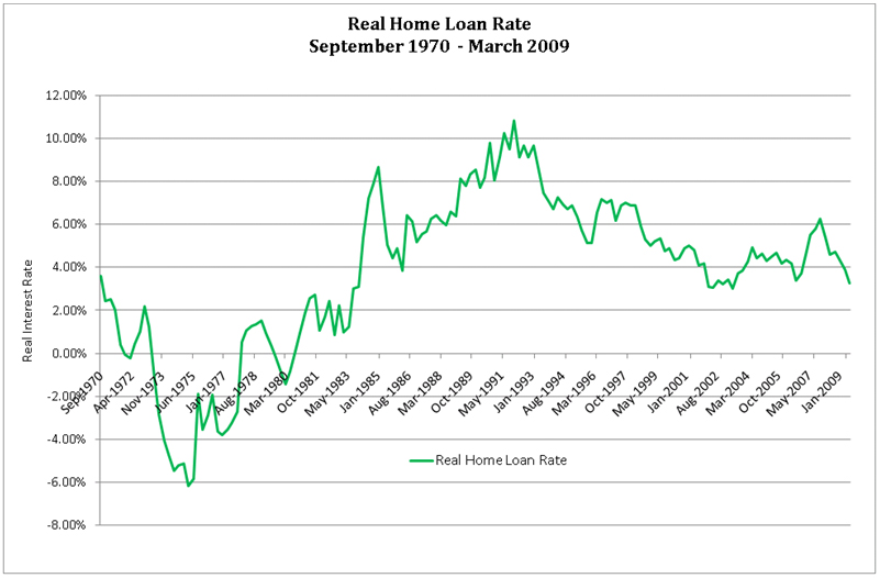 real_home_loan_rate