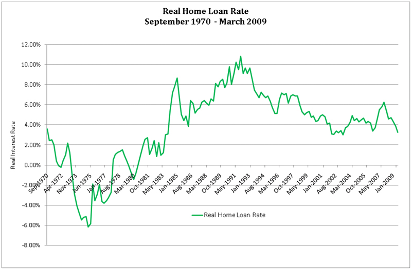 Home Loan Rate Chart