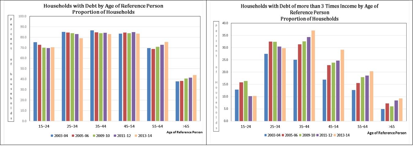 150915.Household Debt Income