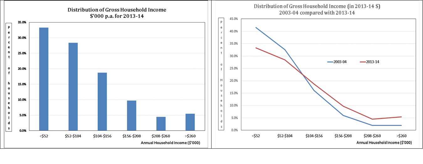 150915.Household Income