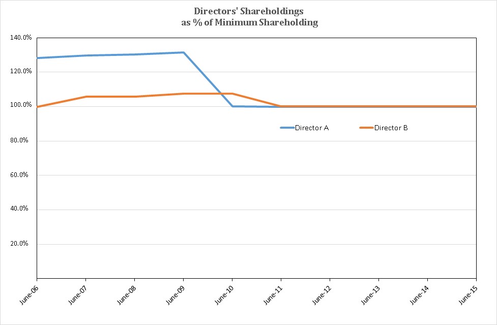 160315.Directors Shareholdings