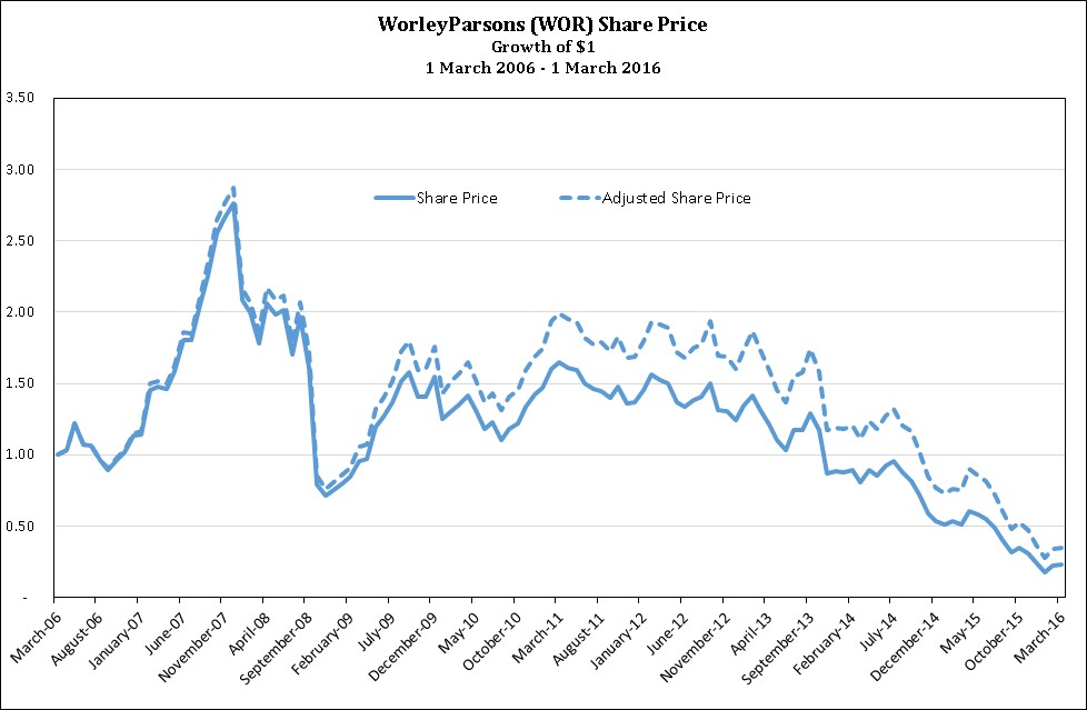 160315.Worley Share Price