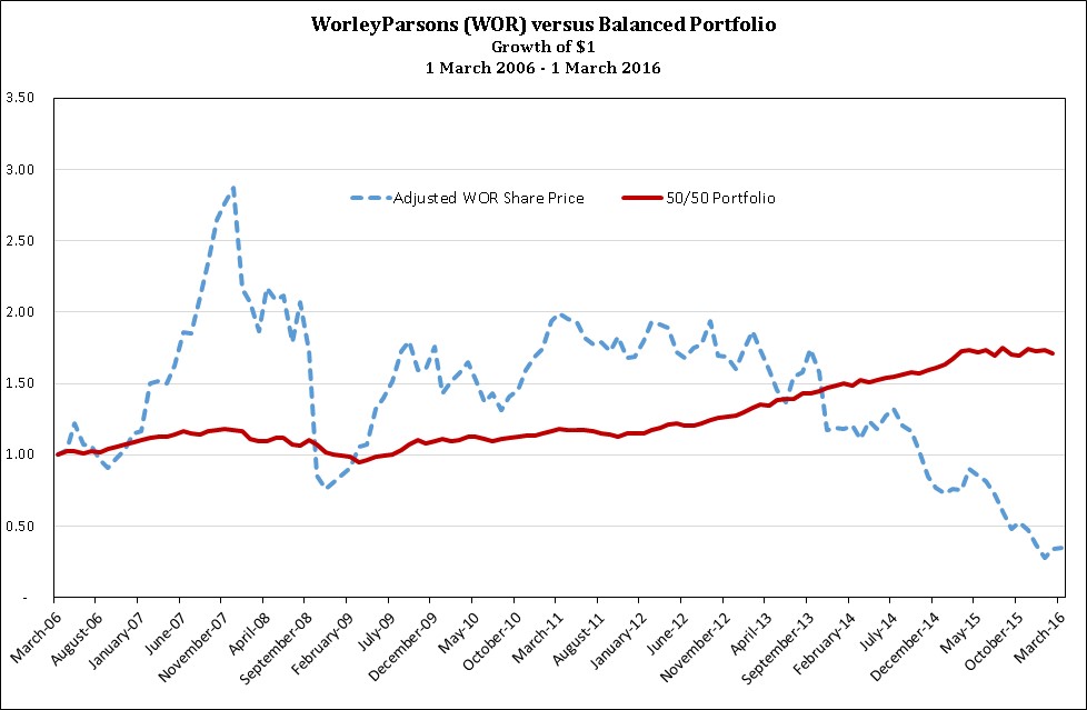 160315.Worley v Balanced