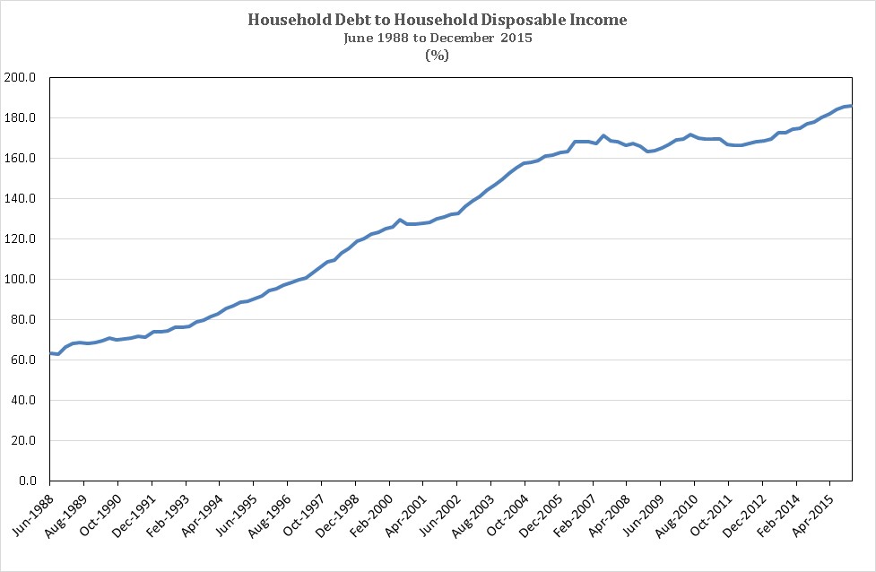 160420.Household Debt