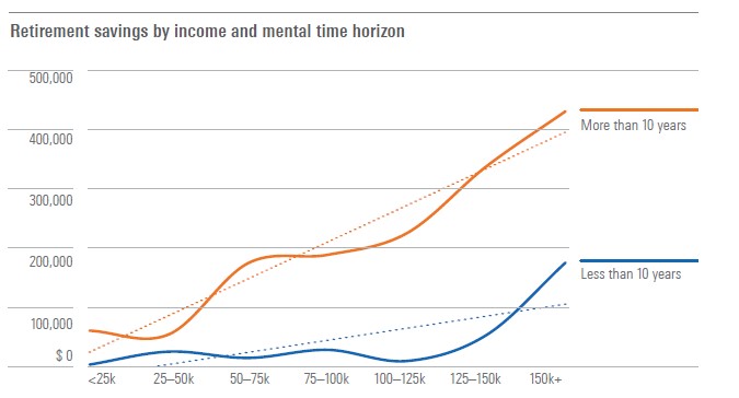 180724.Mental time horizon and income